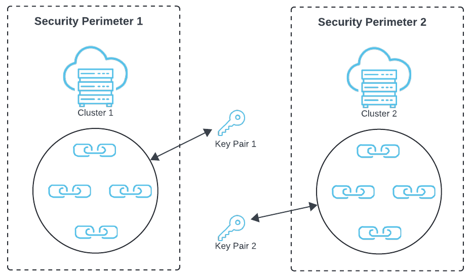 SailPoint VA Configuration